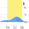Murilo Atoll tide chart for Tuesday, March 1, 2022