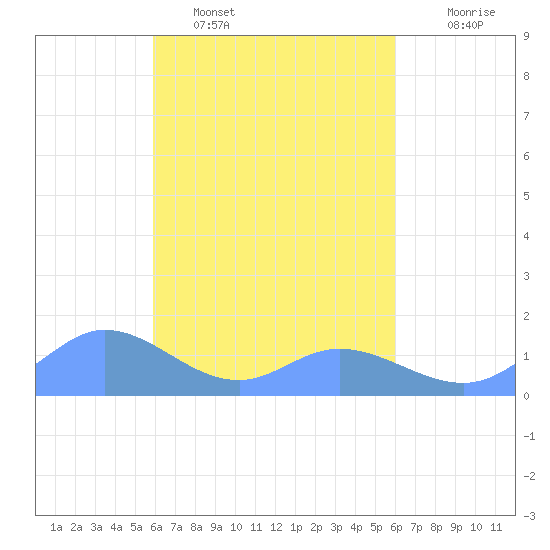 Murilo Atoll tide chart for Monday, March 21, 2022