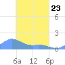 Murilo Atoll tide chart for Wednesday, March 23, 2022