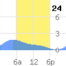 Murilo Atoll tide chart for Thursday, March 24, 2022