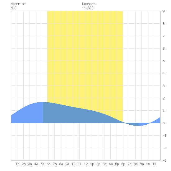 Murilo Atoll tide chart for Friday, March 25, 2022