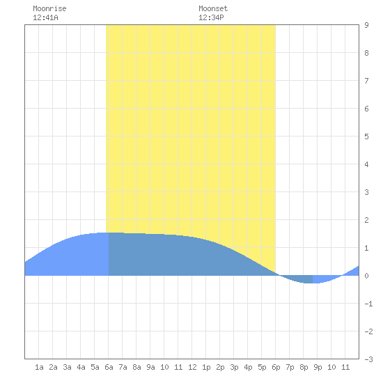 Murilo Atoll tide chart for Saturday, March 26, 2022