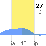 Murilo Atoll tide chart for Sunday, March 27, 2022