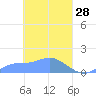 Murilo Atoll tide chart for Monday, March 28, 2022