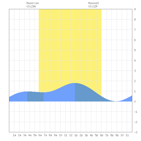 Murilo Atoll tide chart for Tuesday, March 29, 2022
