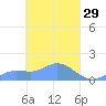 Murilo Atoll tide chart for Tuesday, March 29, 2022