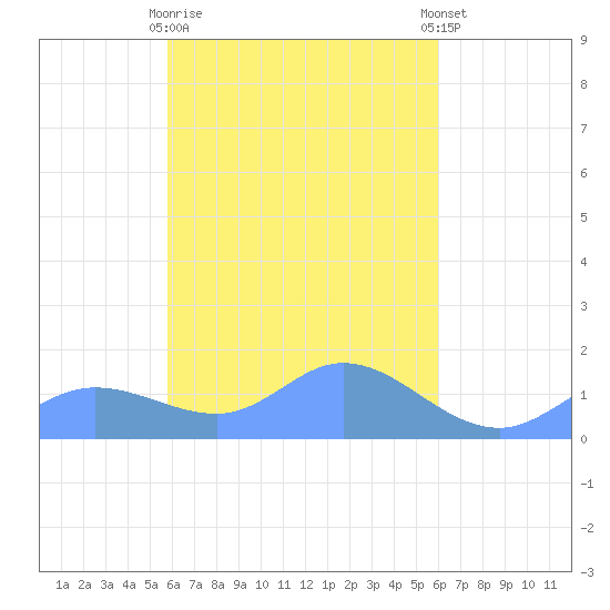 Murilo Atoll tide chart for Thursday, March 31, 2022