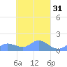 Murilo Atoll tide chart for Thursday, March 31, 2022