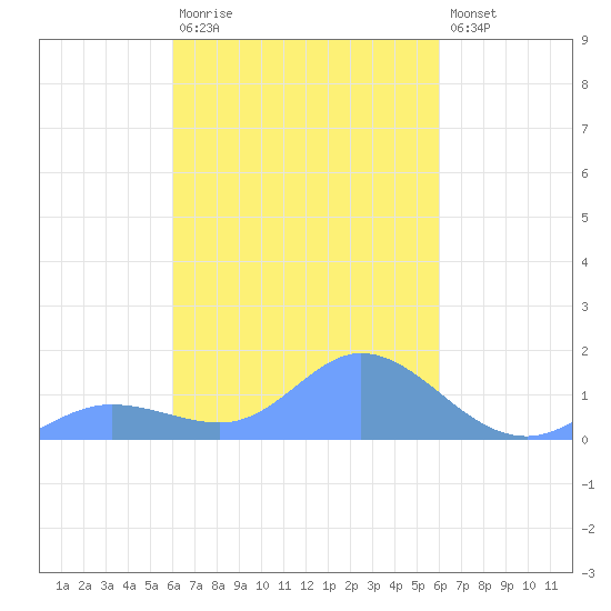 Murilo Atoll tide chart for Thursday, March 3, 2022