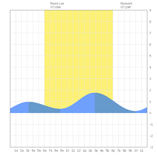 Murilo Atoll tide chart for Friday, March 4, 2022