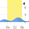 Murilo Atoll tide chart for Friday, March 4, 2022