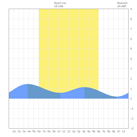 Murilo Atoll tide chart for Monday, March 7, 2022