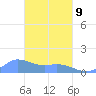 Murilo Atoll tide chart for Wednesday, March 9, 2022