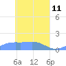 Murilo Atoll tide chart for Monday, April 11, 2022