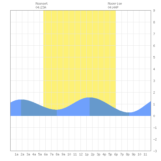 Murilo Atoll tide chart for Friday, April 15, 2022