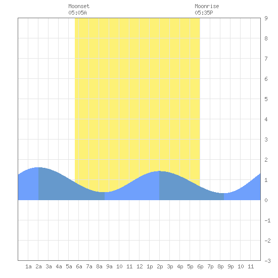Murilo Atoll tide chart for Saturday, April 16, 2022
