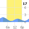 Murilo Atoll tide chart for Sunday, April 17, 2022