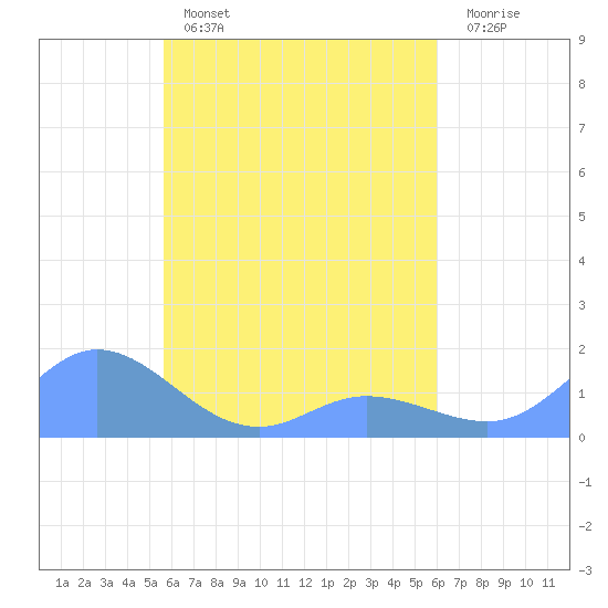 Murilo Atoll tide chart for Monday, April 18, 2022