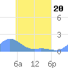 Murilo Atoll tide chart for Wednesday, April 20, 2022