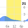Murilo Atoll tide chart for Thursday, April 21, 2022