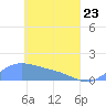 Murilo Atoll tide chart for Saturday, April 23, 2022