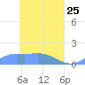 Murilo Atoll tide chart for Monday, April 25, 2022