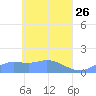 Murilo Atoll tide chart for Tuesday, April 26, 2022