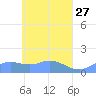 Murilo Atoll tide chart for Wednesday, April 27, 2022