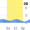 Murilo Atoll tide chart for Thursday, April 28, 2022