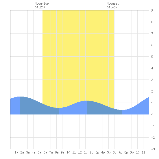 Murilo Atoll tide chart for Friday, April 29, 2022