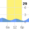 Murilo Atoll tide chart for Friday, April 29, 2022