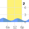 Murilo Atoll tide chart for Saturday, April 2, 2022
