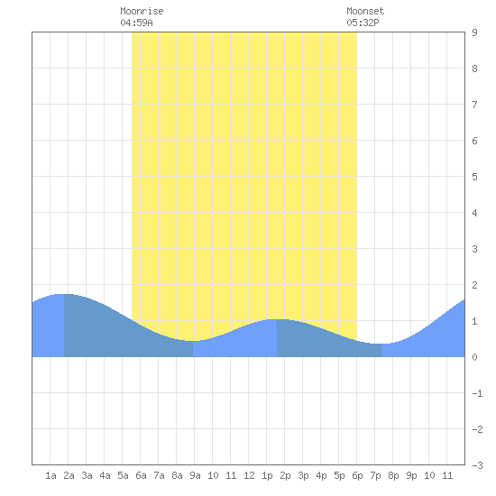 Murilo Atoll tide chart for Saturday, April 30, 2022