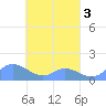 Murilo Atoll tide chart for Sunday, April 3, 2022