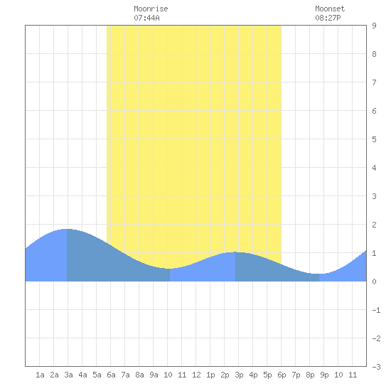 Murilo Atoll tide chart for Monday, April 4, 2022