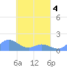 Murilo Atoll tide chart for Monday, April 4, 2022