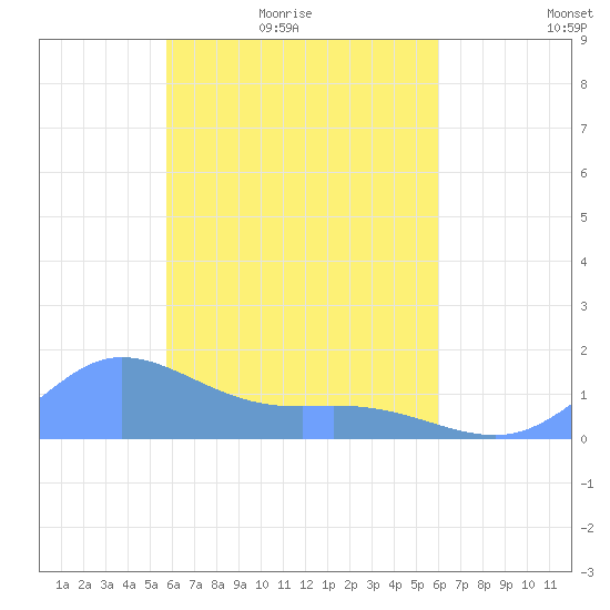 Murilo Atoll tide chart for Thursday, April 7, 2022