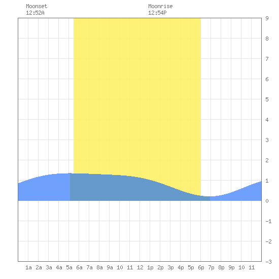 Murilo Atoll tide chart for Tuesday, May 10, 2022