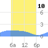 Murilo Atoll tide chart for Tuesday, May 10, 2022