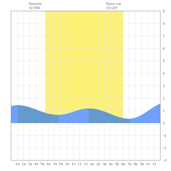 Murilo Atoll tide chart for Friday, May 13, 2022