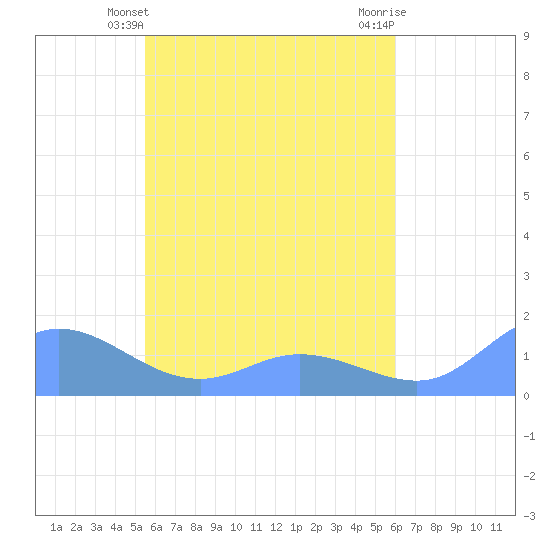 Murilo Atoll tide chart for Saturday, May 14, 2022