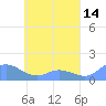 Murilo Atoll tide chart for Saturday, May 14, 2022