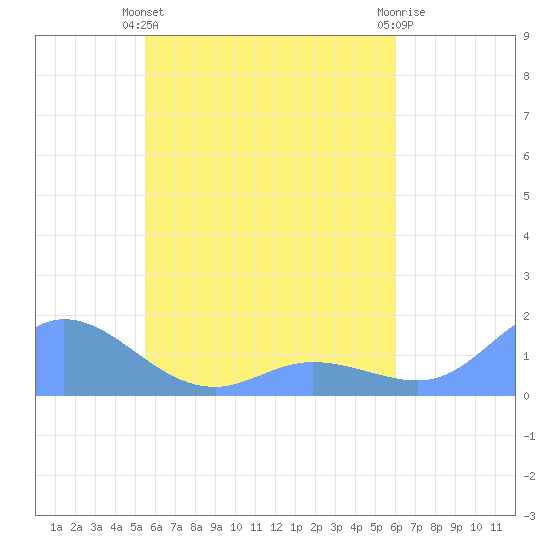 Murilo Atoll tide chart for Sunday, May 15, 2022