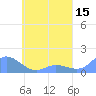 Murilo Atoll tide chart for Sunday, May 15, 2022
