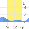 Murilo Atoll tide chart for Sunday, May 1, 2022