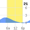 Murilo Atoll tide chart for Saturday, May 21, 2022