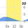 Murilo Atoll tide chart for Sunday, May 22, 2022