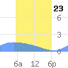 Murilo Atoll tide chart for Monday, May 23, 2022