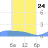 Murilo Atoll tide chart for Tuesday, May 24, 2022