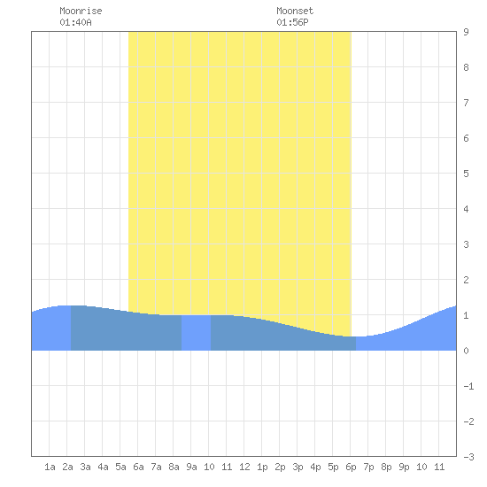 Murilo Atoll tide chart for Wednesday, May 25, 2022